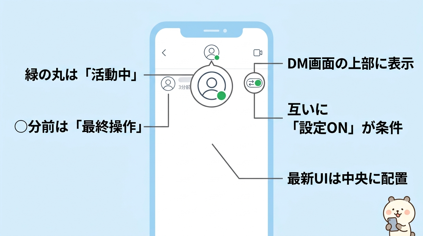 インスタのオンラインの意味と表示場所