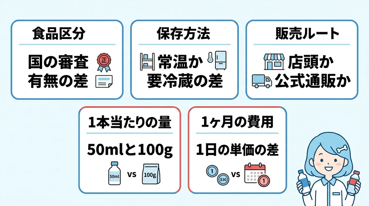 MBPドリンクと毎日骨ケアMBPの決定的な違い5選